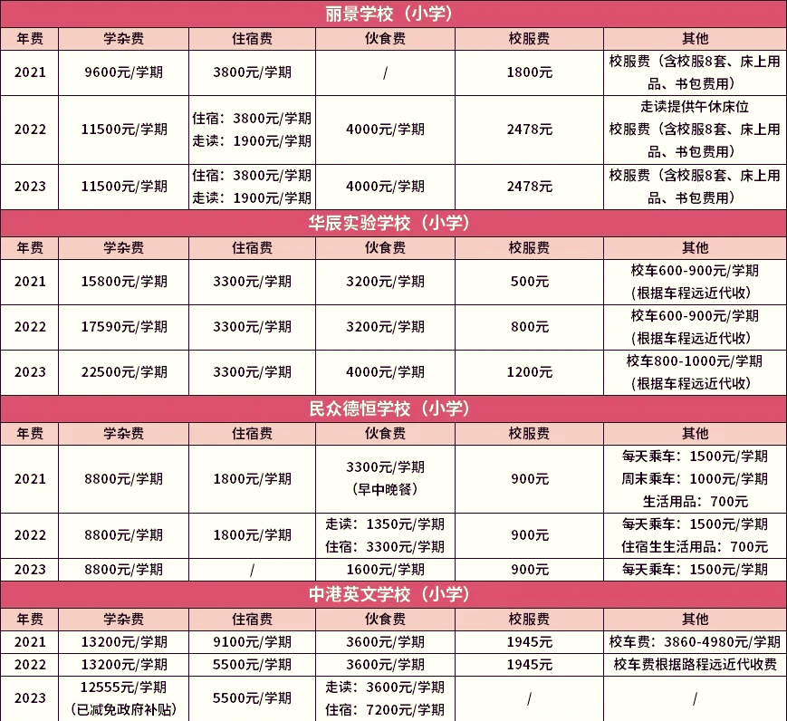 中山热门民办学校学费大揭秘�