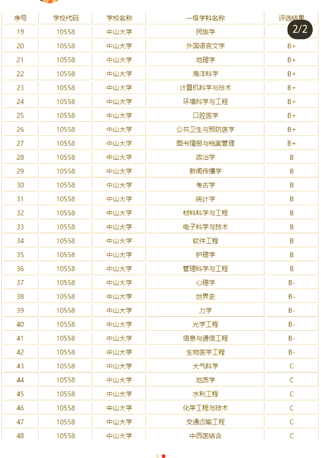 中山大学最牛专业曝光,不是计算机和医学!