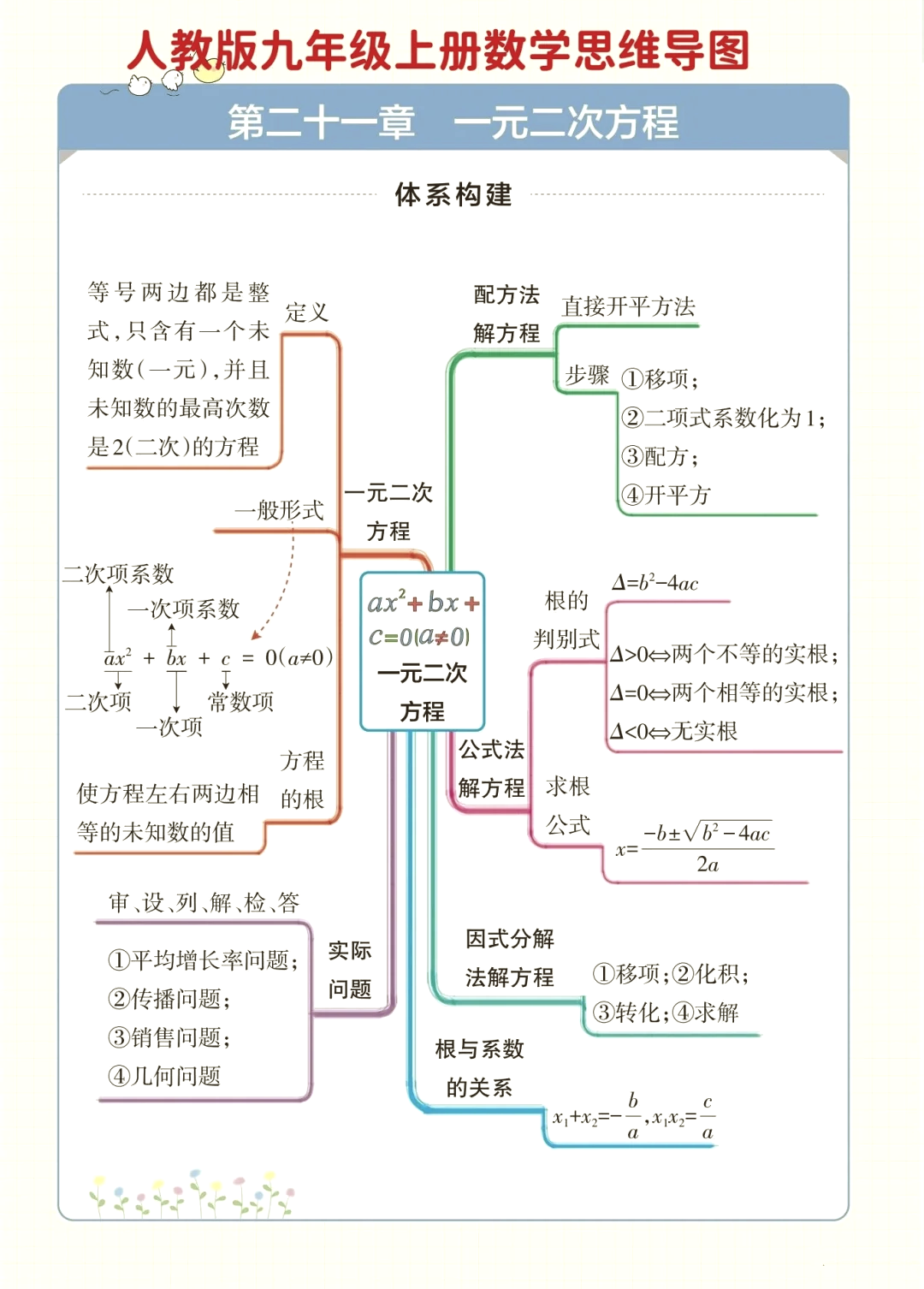 方程思维导图九年级图片