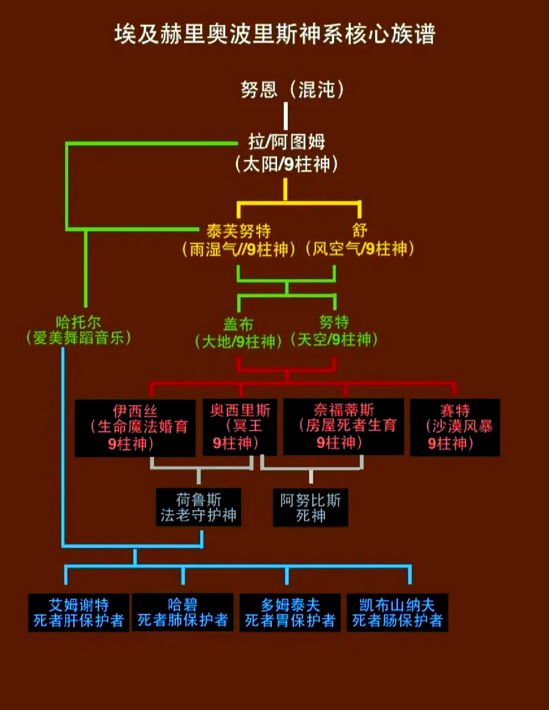 埃及九柱神体系图图片