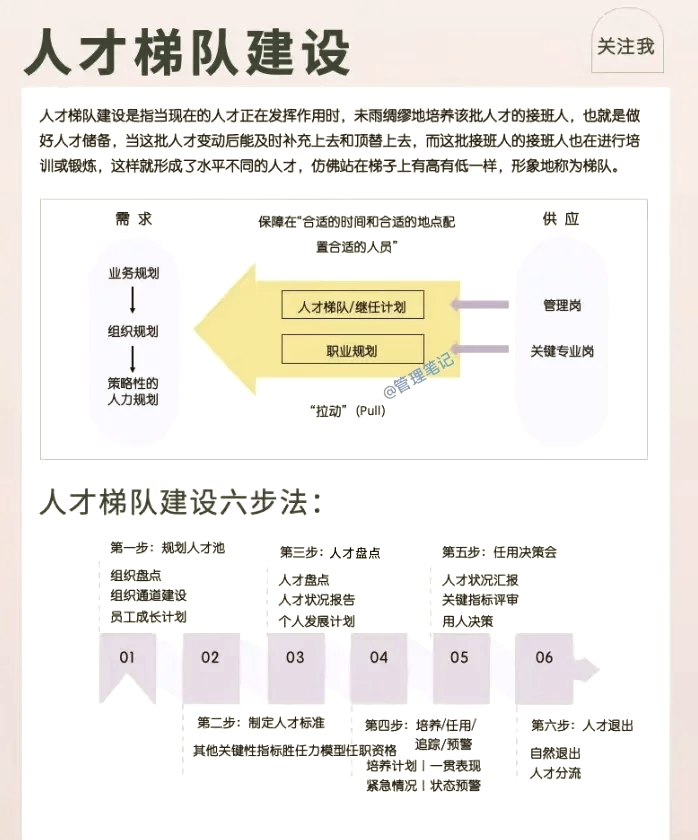 🚀人才梯队建设六步走