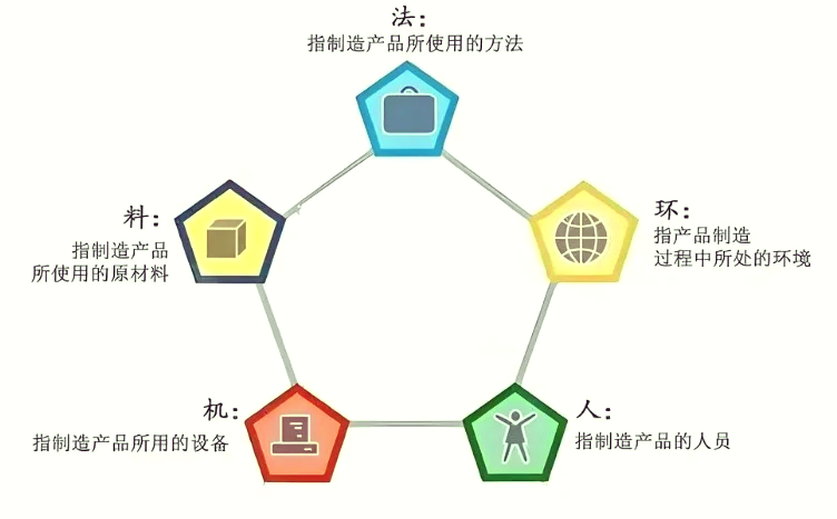 施工人机料法环图片