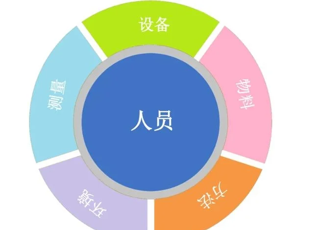 人机料法环英文图片