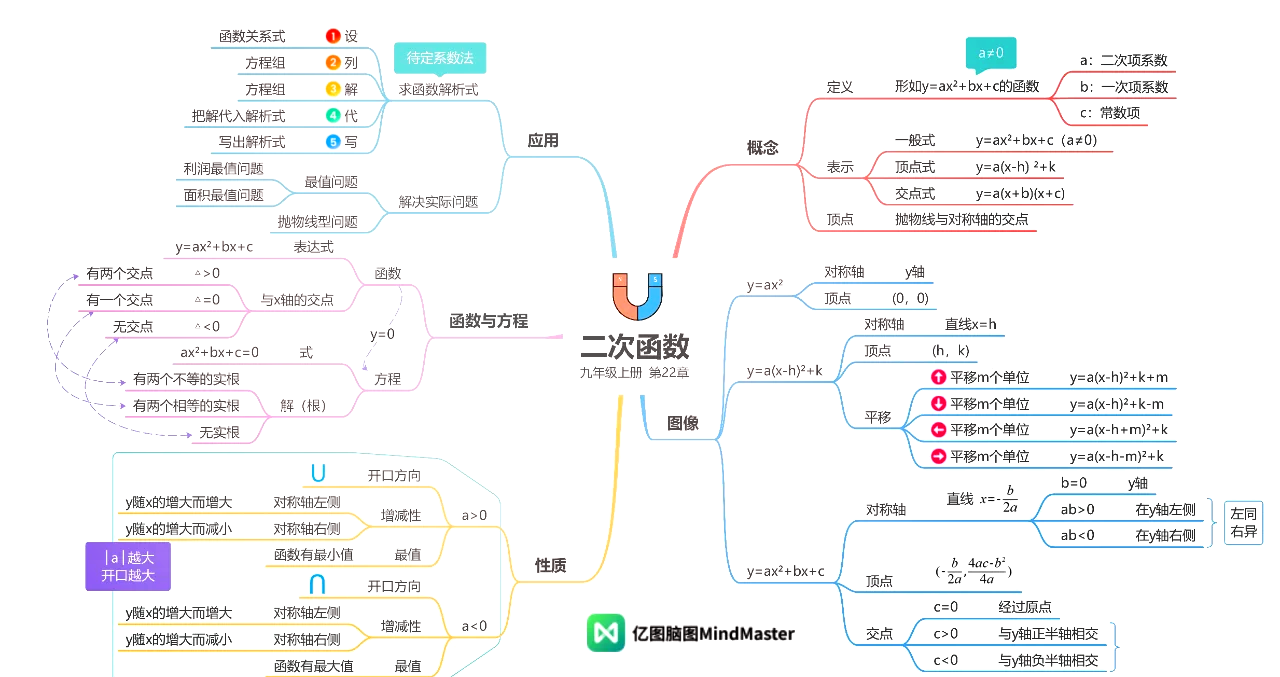 二次函数小报内容图片