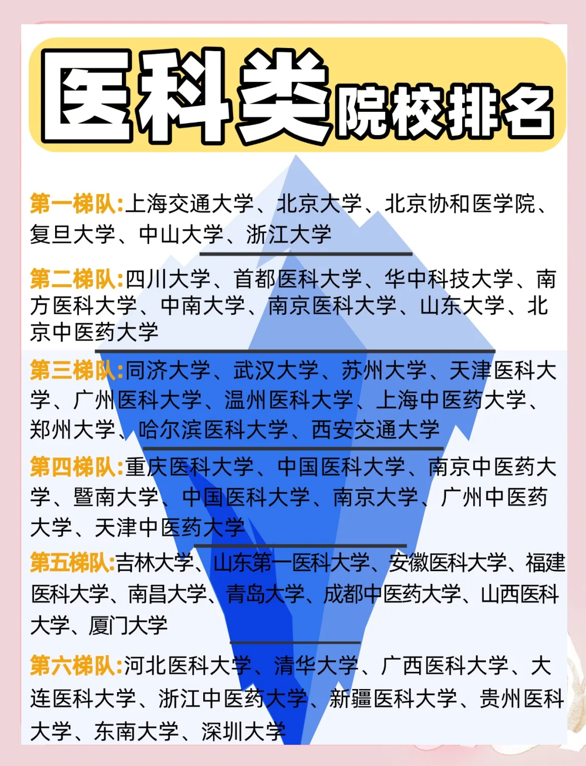 科研项目和学术论文三个维度上均表现出色,连续三次荣登中国大学医科