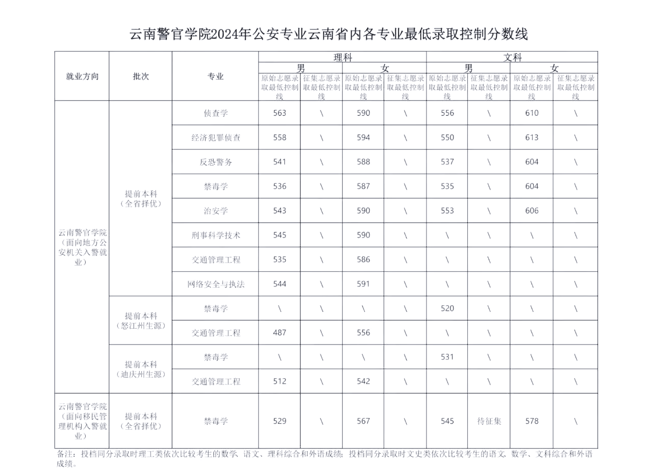 云南警官学院入警率图片