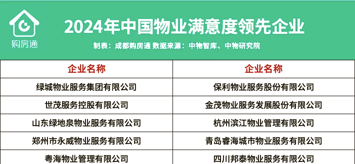 🏠2024口碑top10物业公司