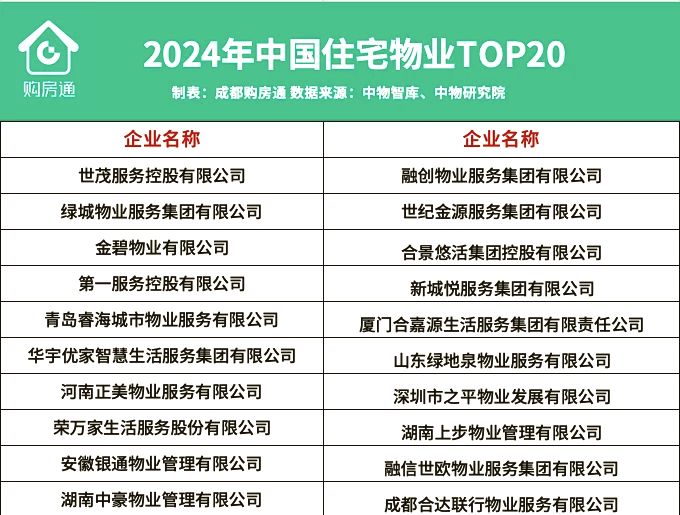 🏠2024口碑top10物业公司