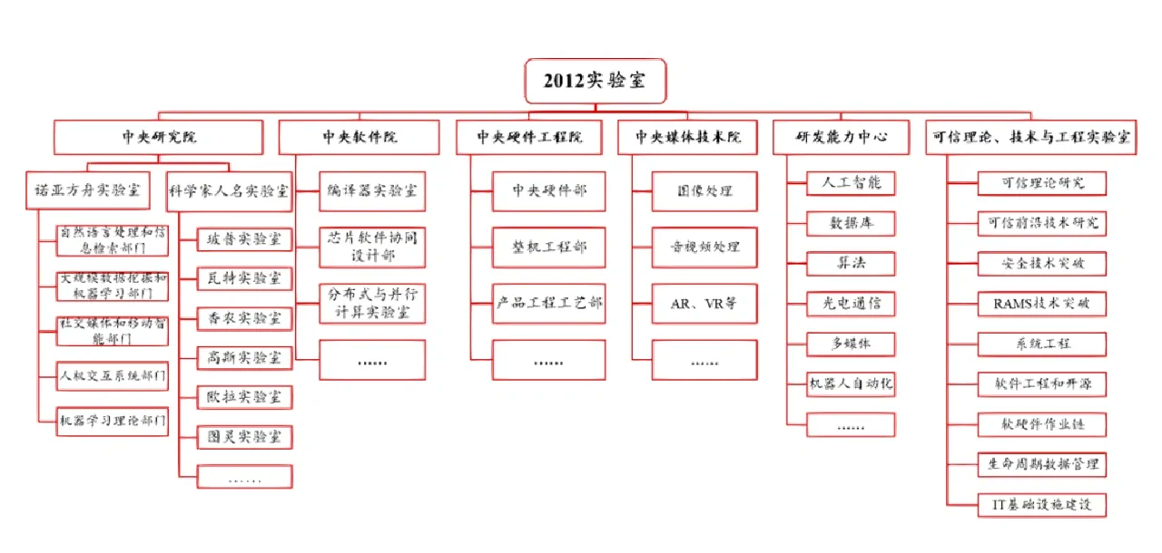 华为供应链结构体系图片