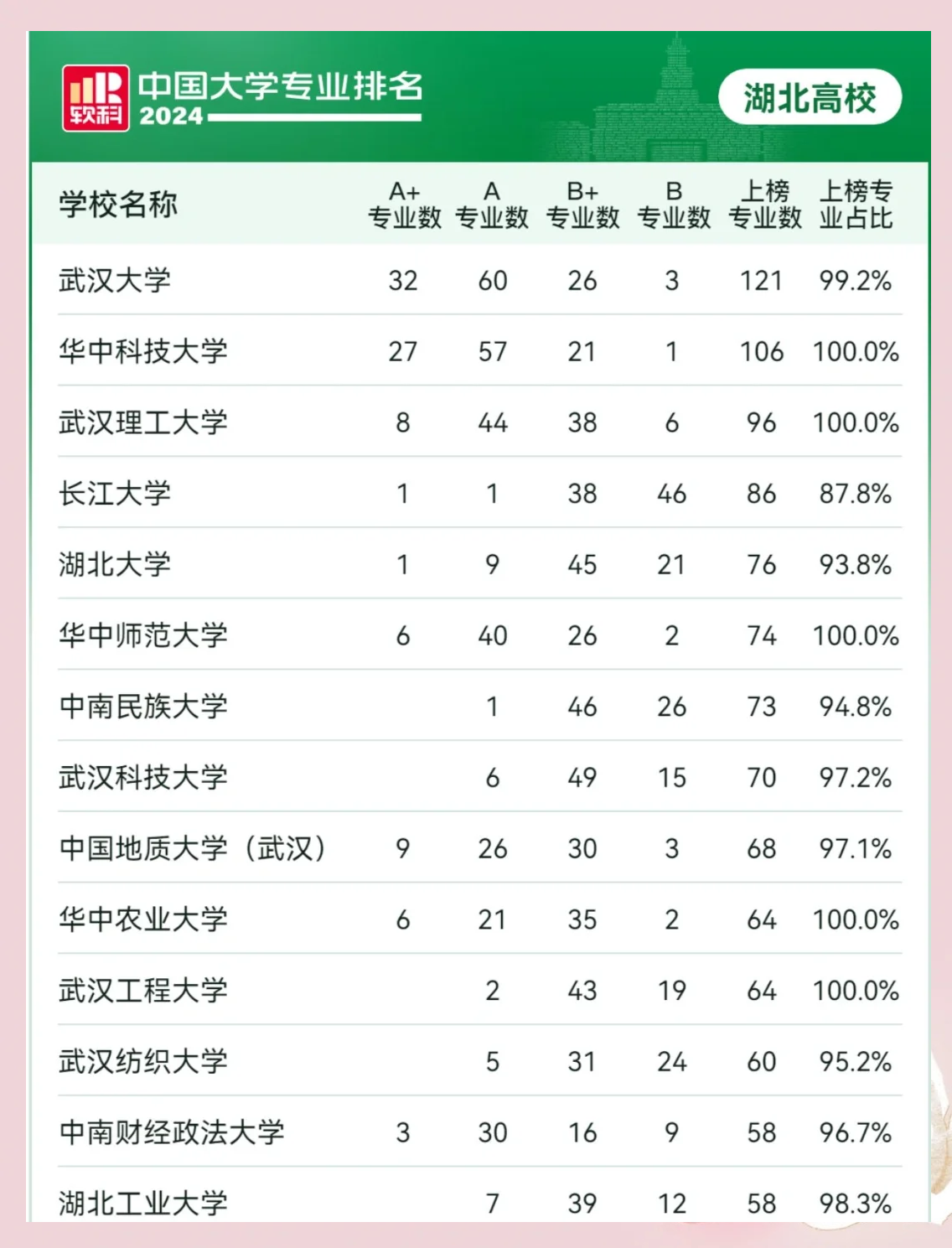 在2024年软科中国大学专业排名中湖北省高校的专业上榜情况如下