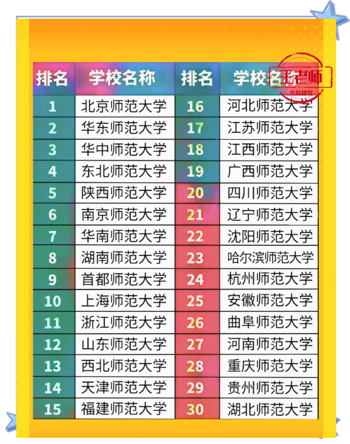 全国师范大学排名前30强!五大梯队划分!