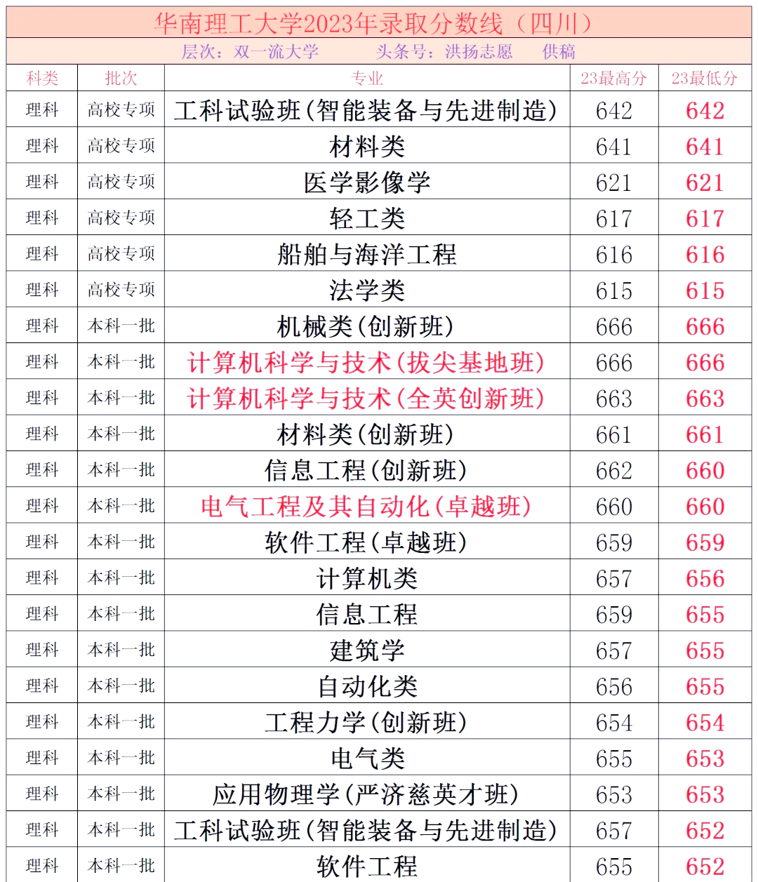 华南理工大学华南最强工科985大学