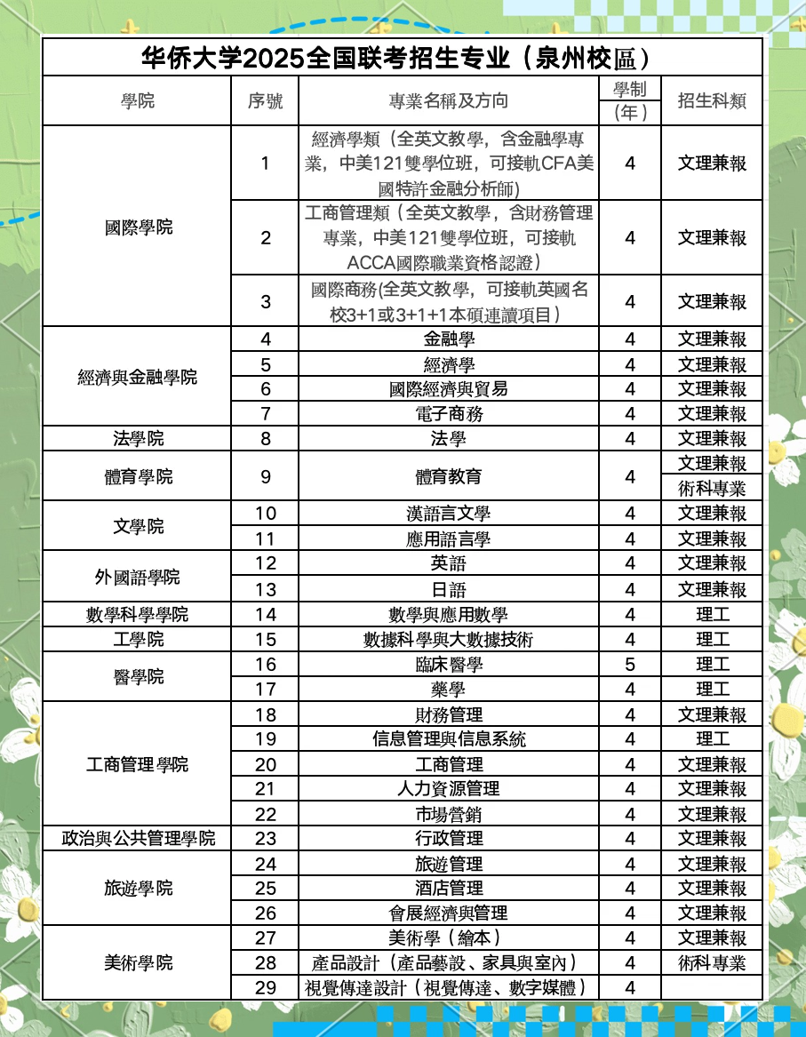 华侨大学2025全国联考招生指南