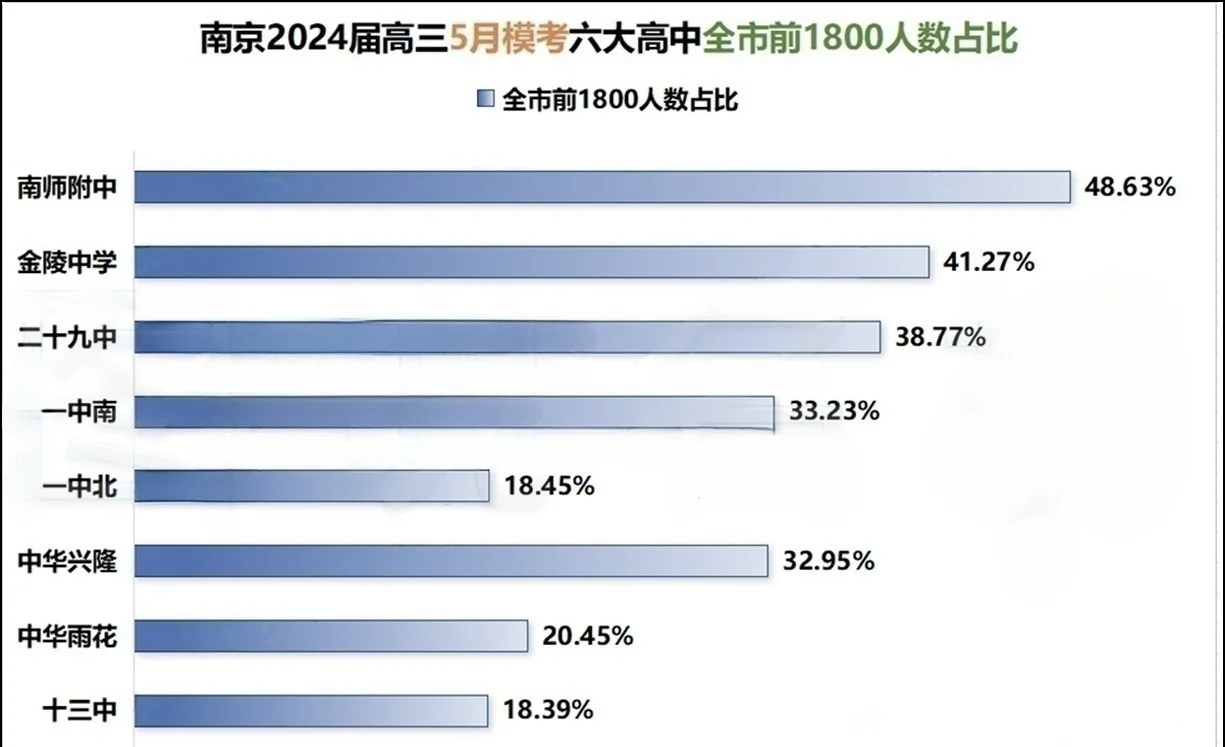 南京高中前1800名考生分布情况