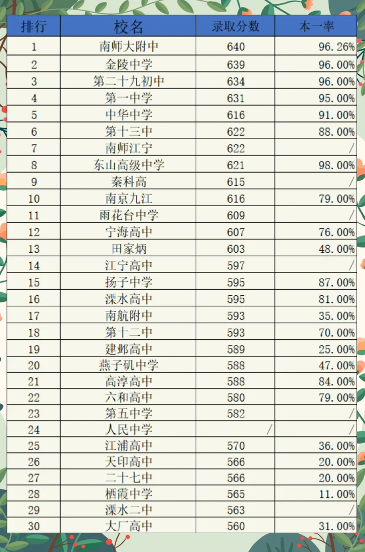 南京四星级高中大盘点�