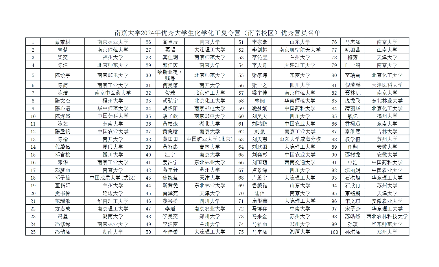 南大化学化工学院保研生源名单公布 南京大学化学化工学院2024年