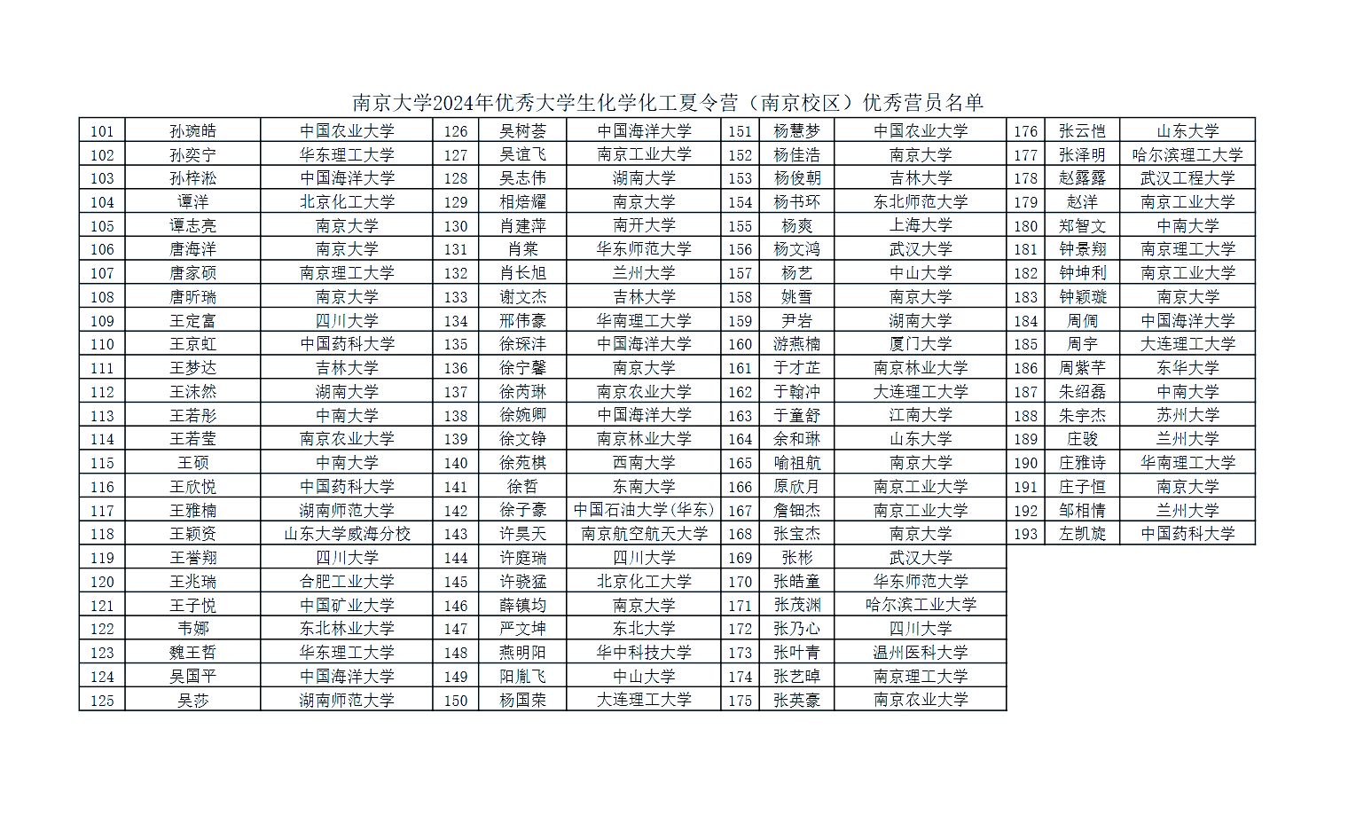 南大化学化工学院保研生源名单公布 南京大学化学化工学院2024年