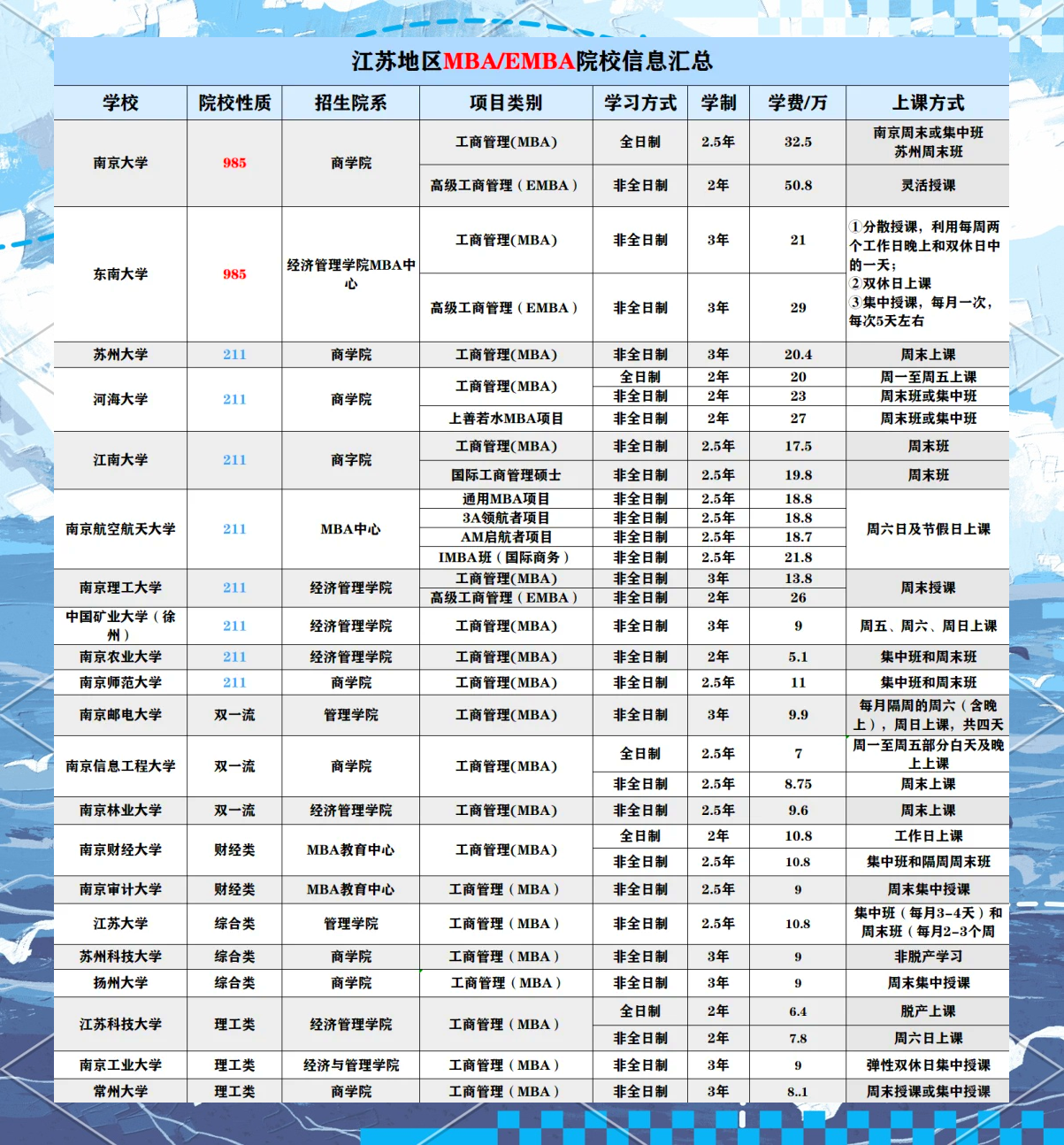 2024年江苏mba院校学费一览