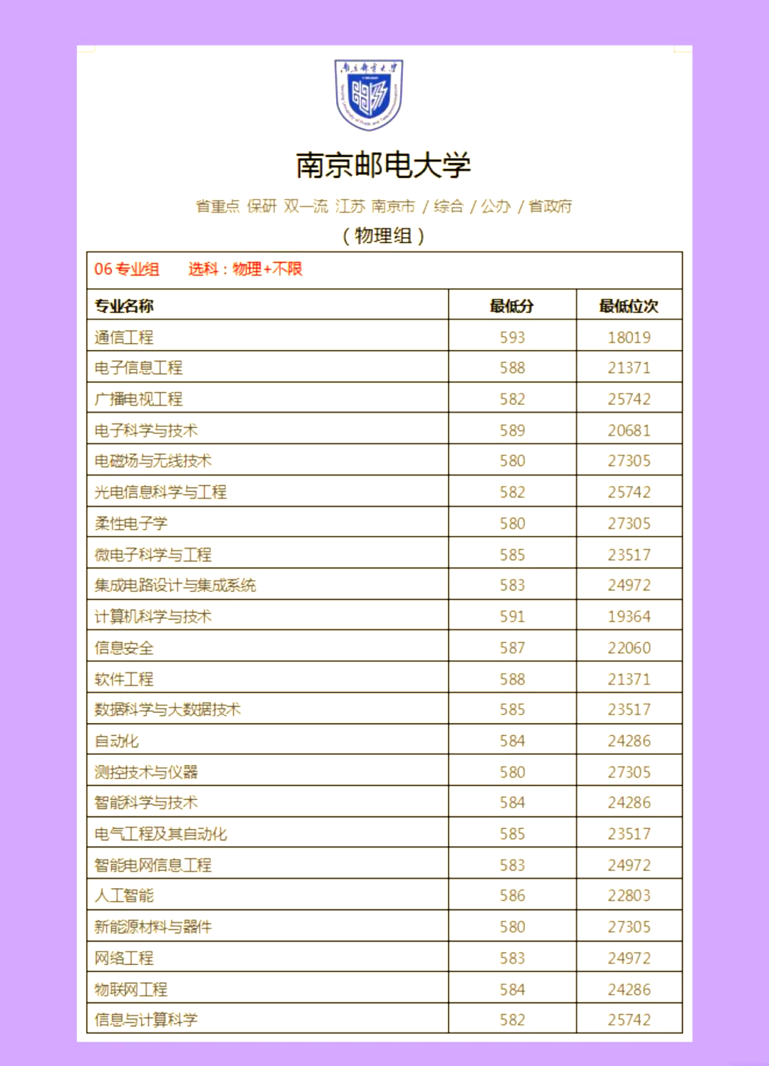 2022年南京邮电大学江苏最低录取分数线