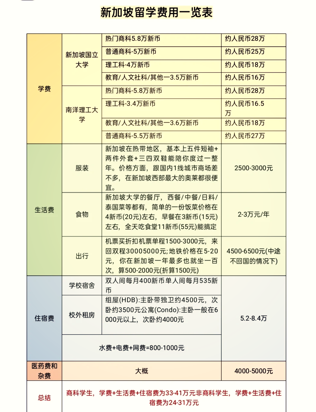 �新加坡留学费用大揭秘�