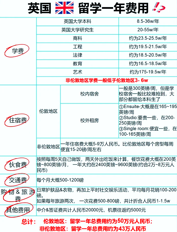 英国留学一年费用清单,别被吓到!