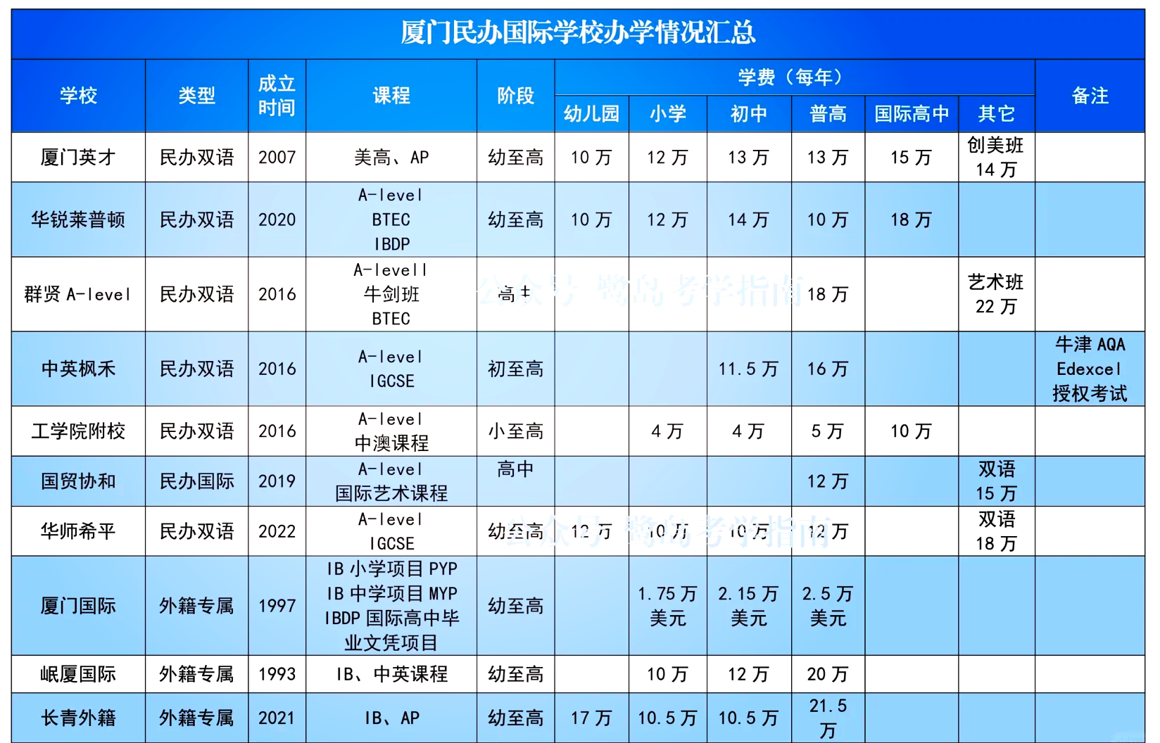 厦门民办国际学校大揭秘�