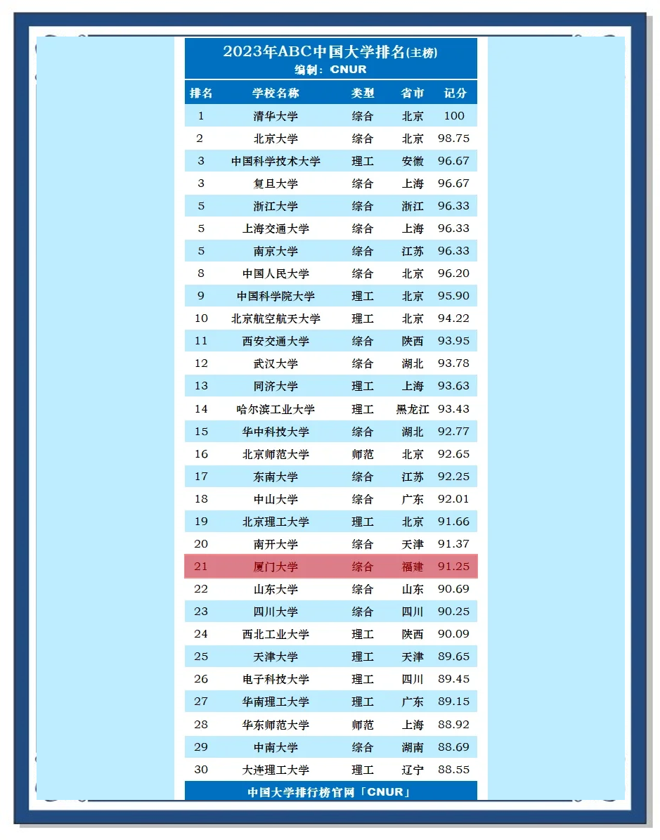 厦门大学2023年排名揭晓,位居第21!