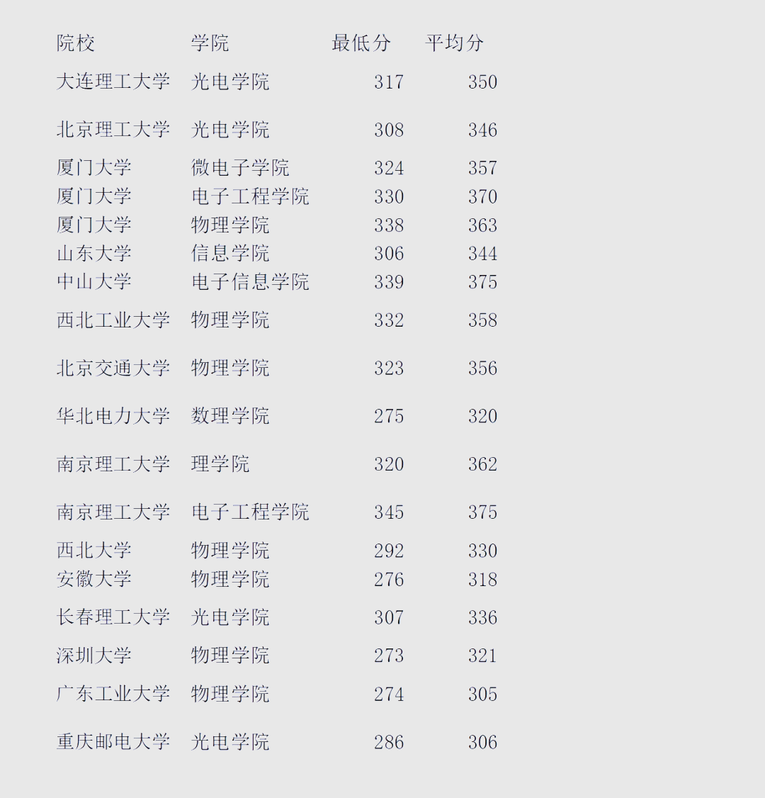 2024年光电信息工程考研分数线汇总