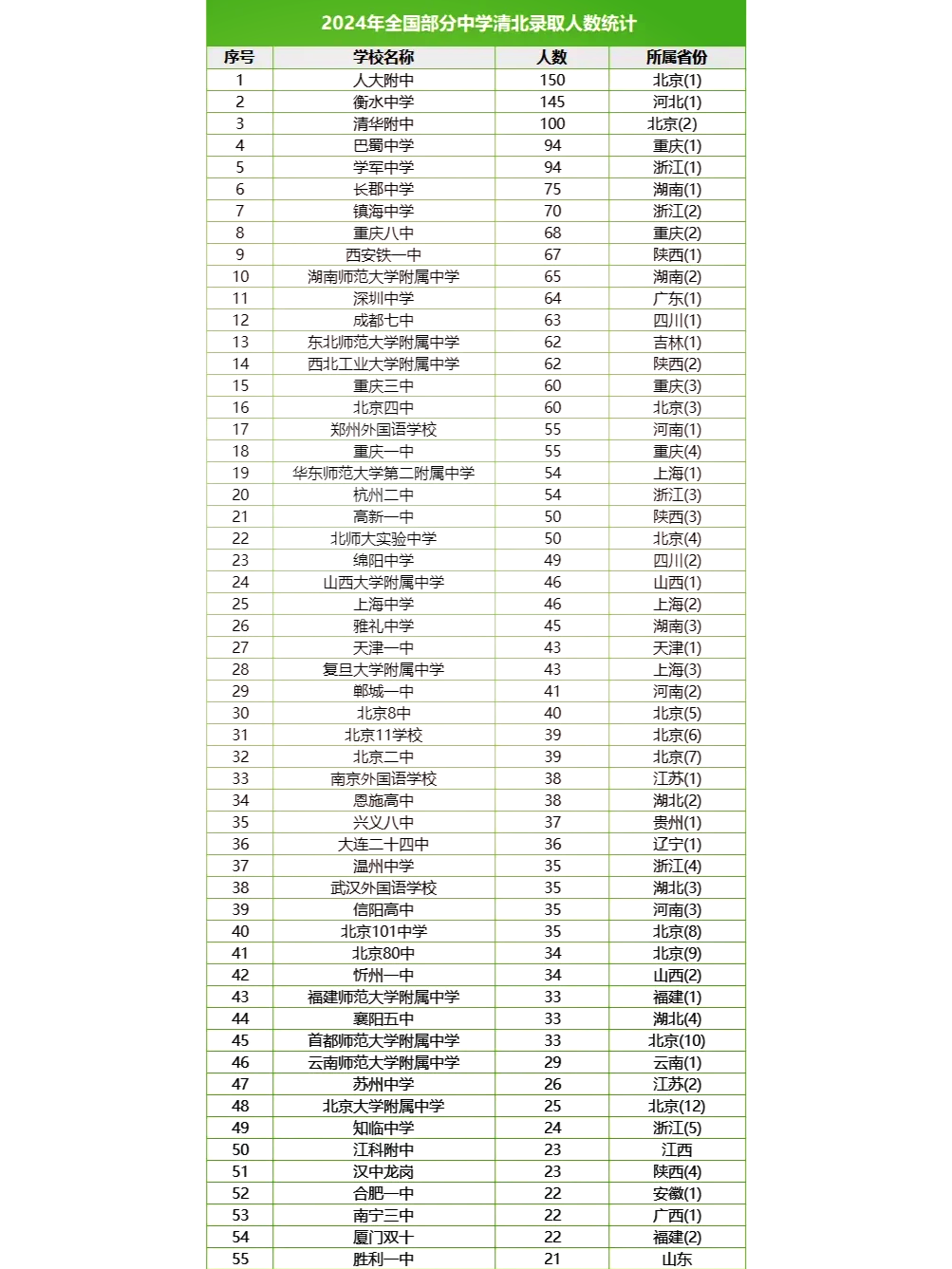 �全国顶尖高中top50榜单�