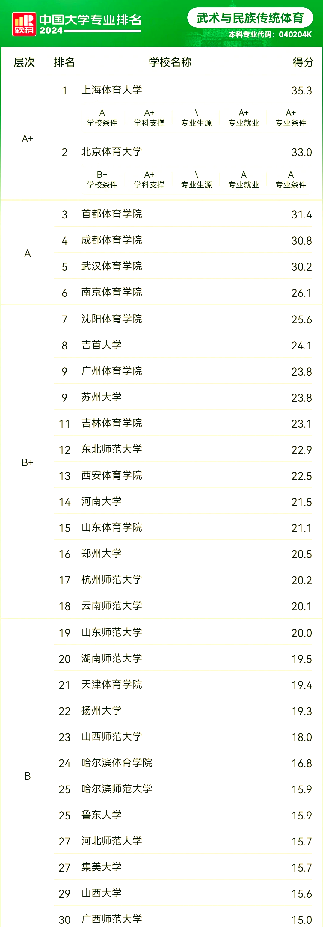 2024年,武术与民族传统体育专业最新院校排名揭晓,共有30所高校荣登