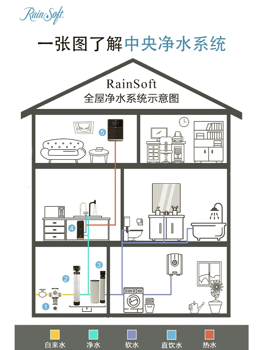 全屋净水系统展示图图片