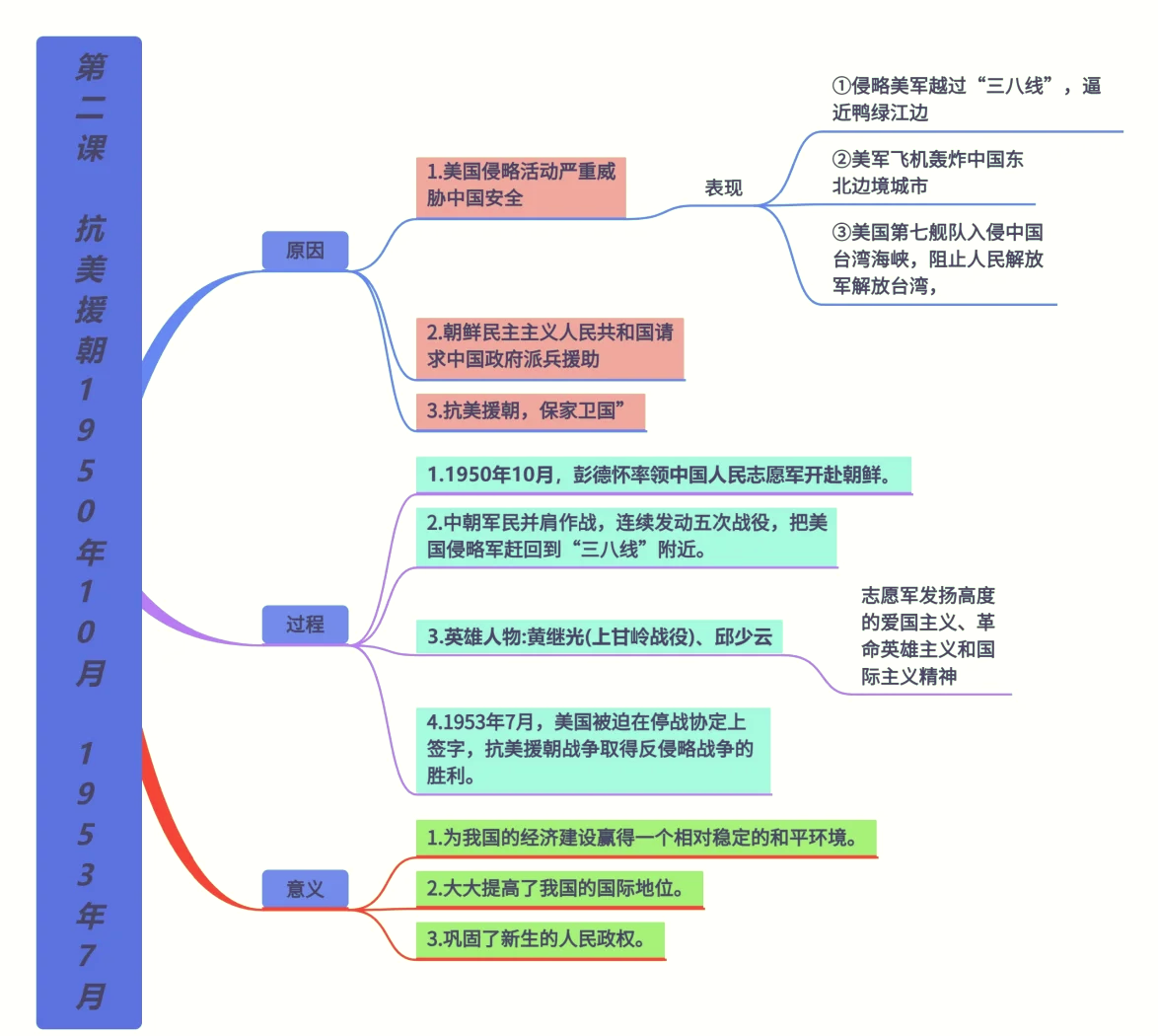 土地革命思维导图图片