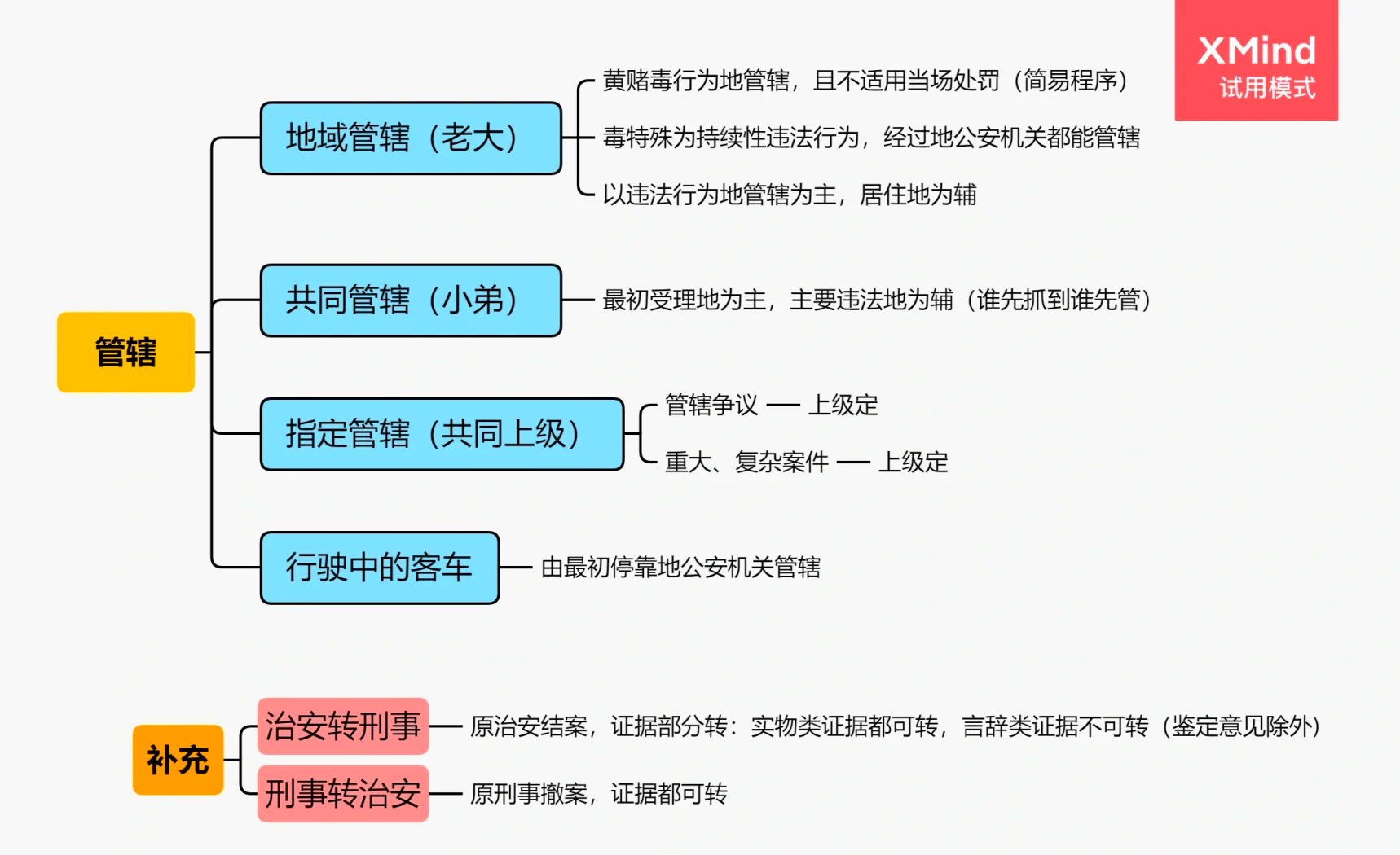 公安专业知识思维导图 黄赌毒行为地管辖 地域管辖:违法行为地管辖为