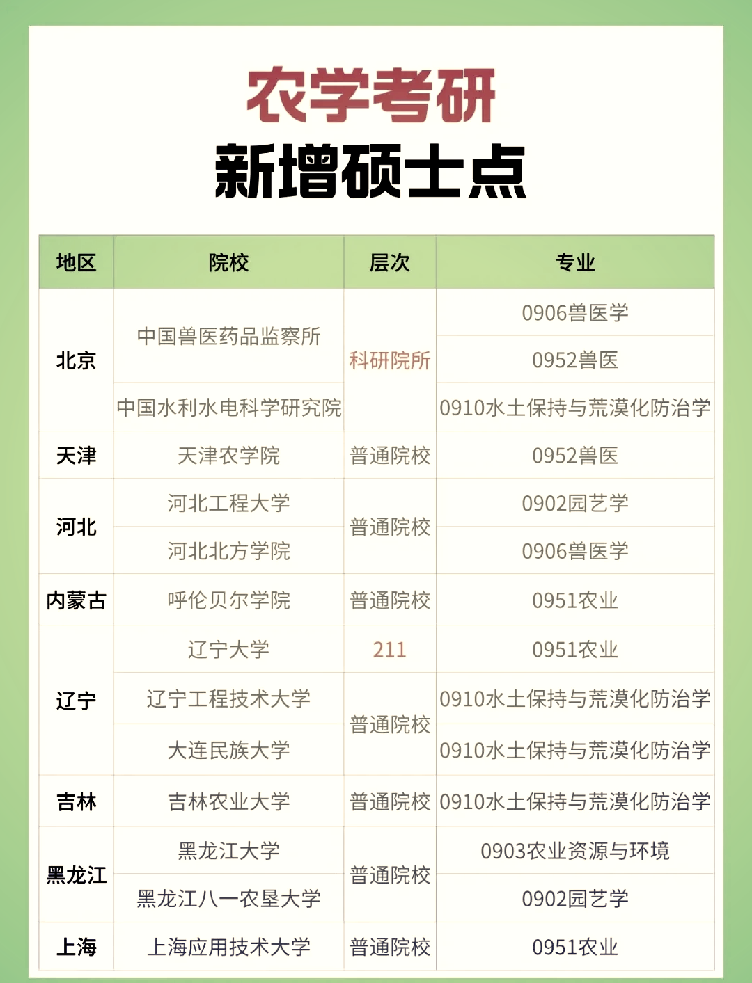 农学考研优选学校大全�