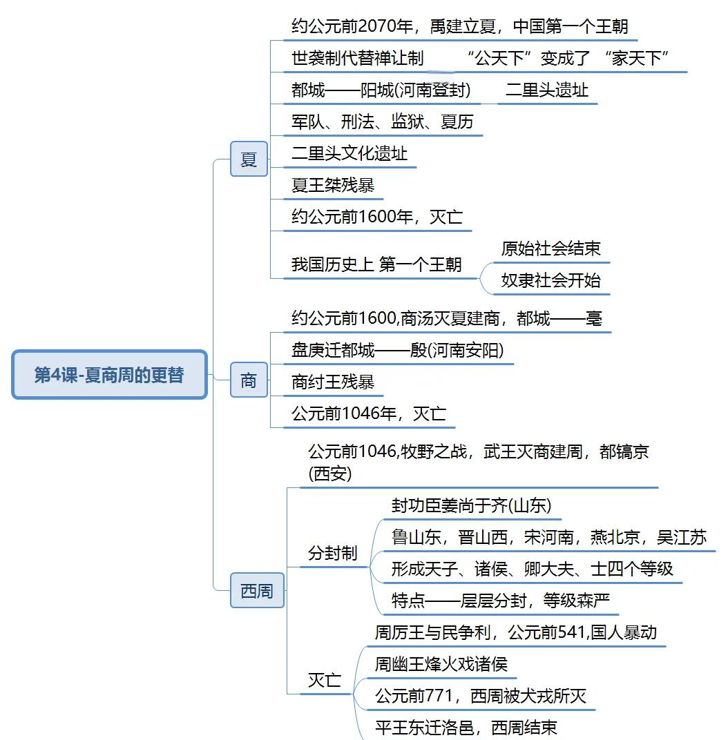 周朝思维导图图片图片