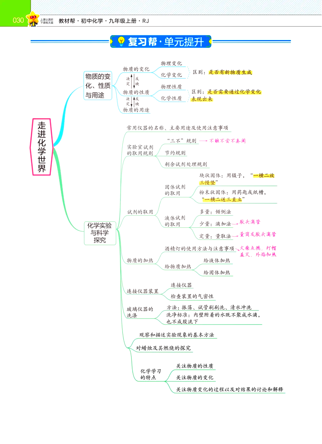 08初中化学第二单元思维导图95