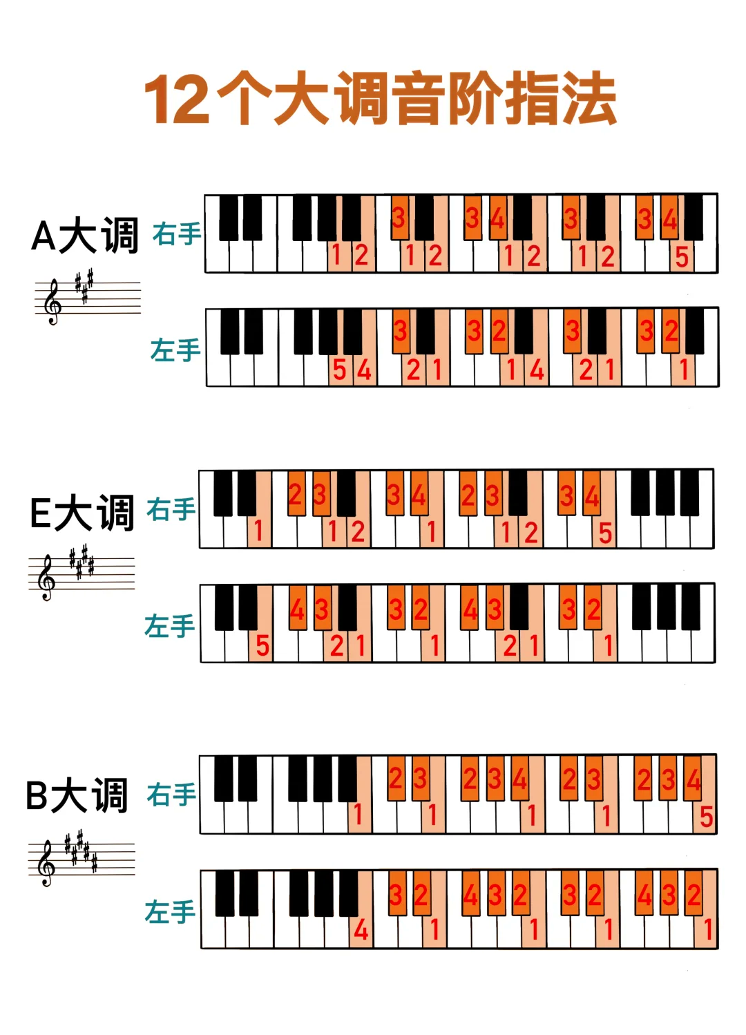 降a大调音阶 指法图片