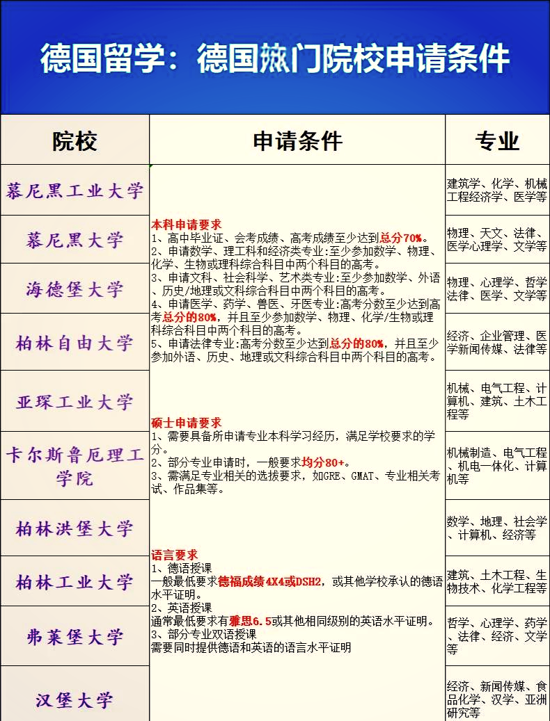 德国留学申请条件全攻略�