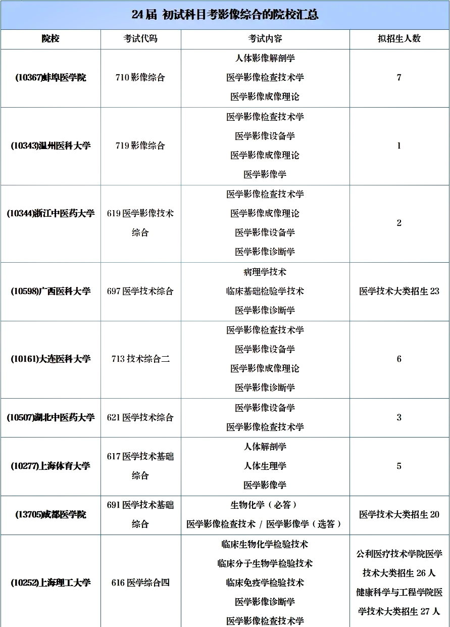 医学影像技术考研热门方向�