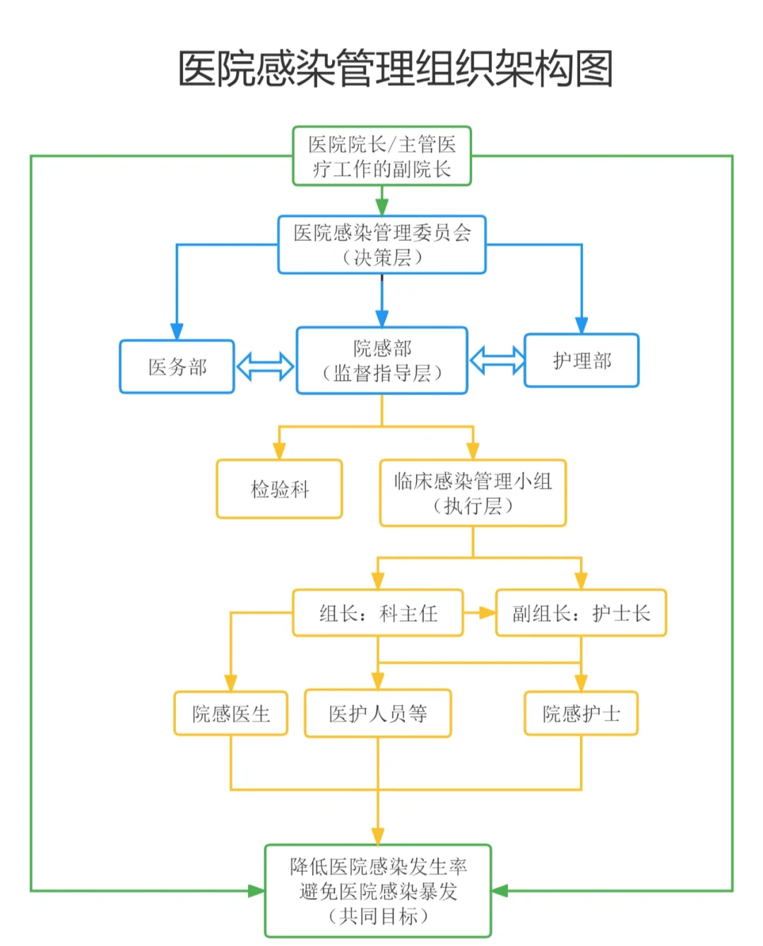 医院感染管理组织架构图 一目了然