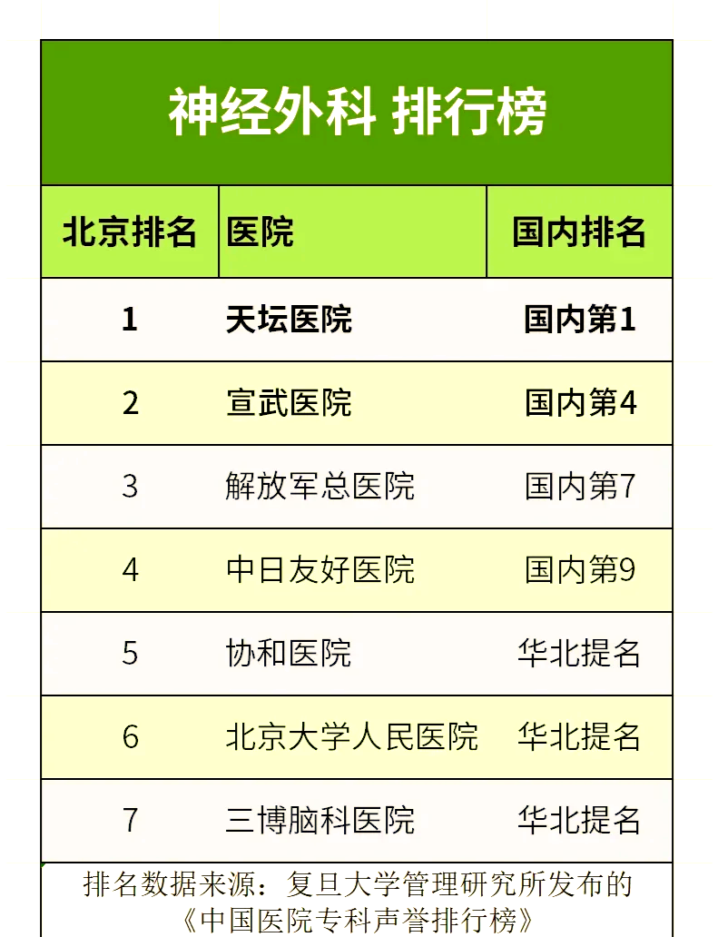 北京神经外科top5医院推荐!