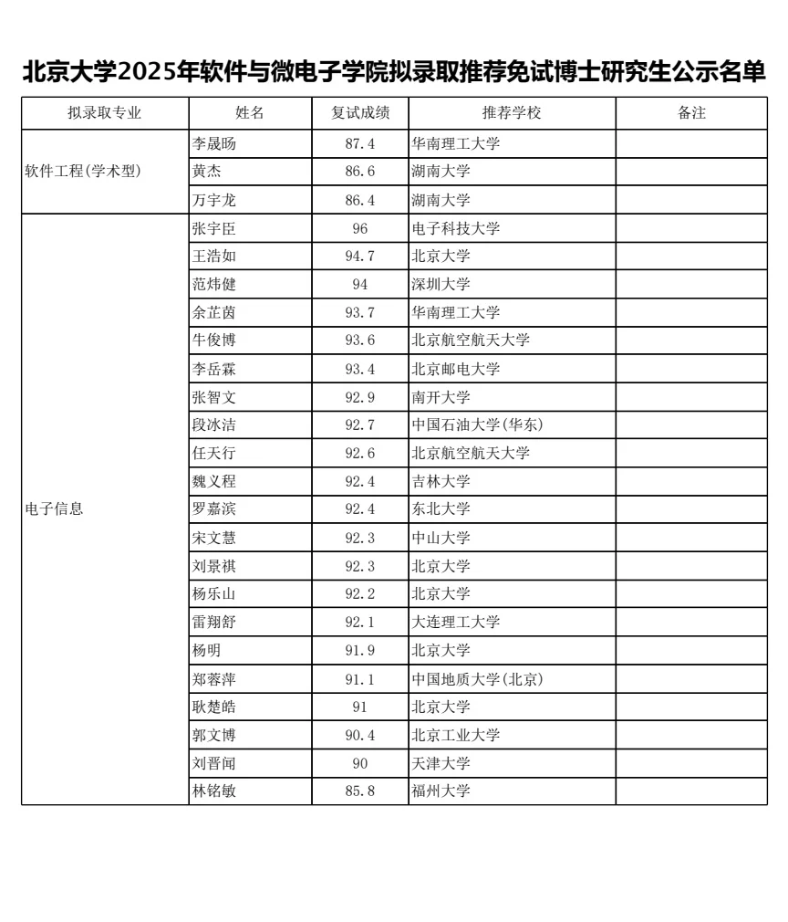 北京大学软件与微电子学院录取名单揭晓!