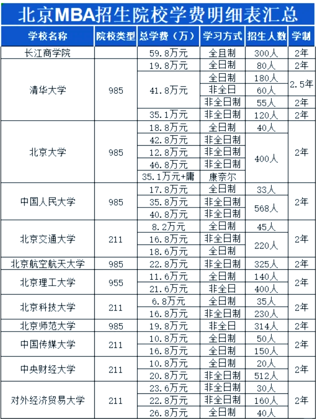 北京mba工商管理院校学费大揭秘�