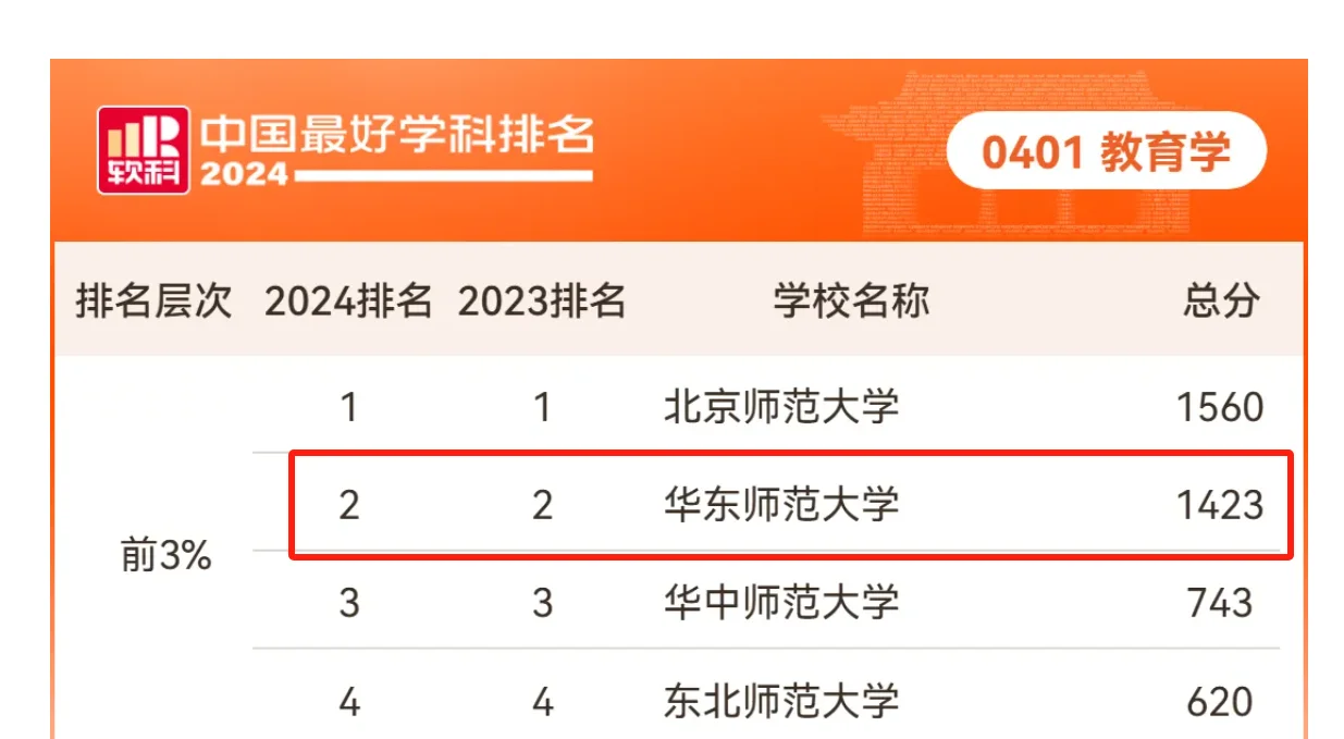 以下是华师大在各个学科领域的排名情况 1 软件工程:华东师范大学位