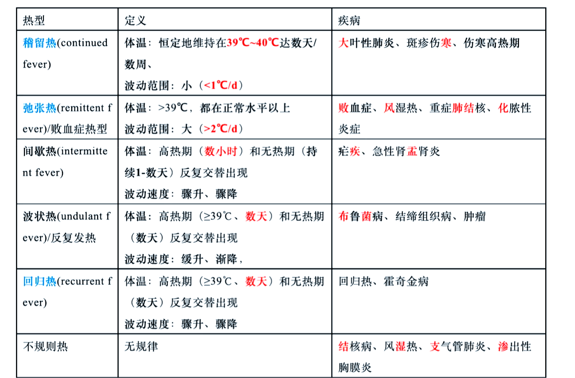 病毒性发 烧的四个 阶段相关图片2