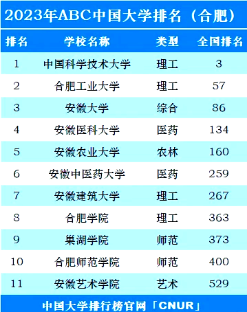 2023年合肥市大学排名大揭秘!