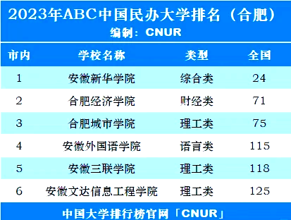 2023年合肥市大学排名大揭秘!