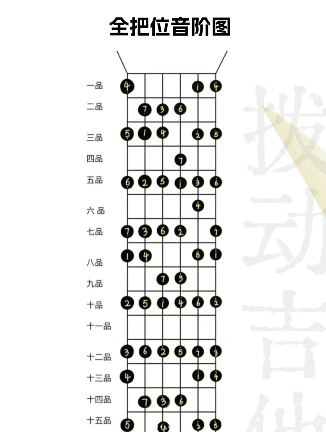 吉他五声音阶指板图图片