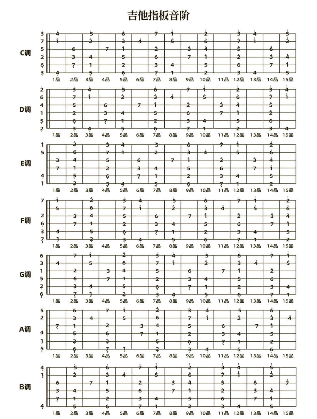 f调音阶图吉他图片