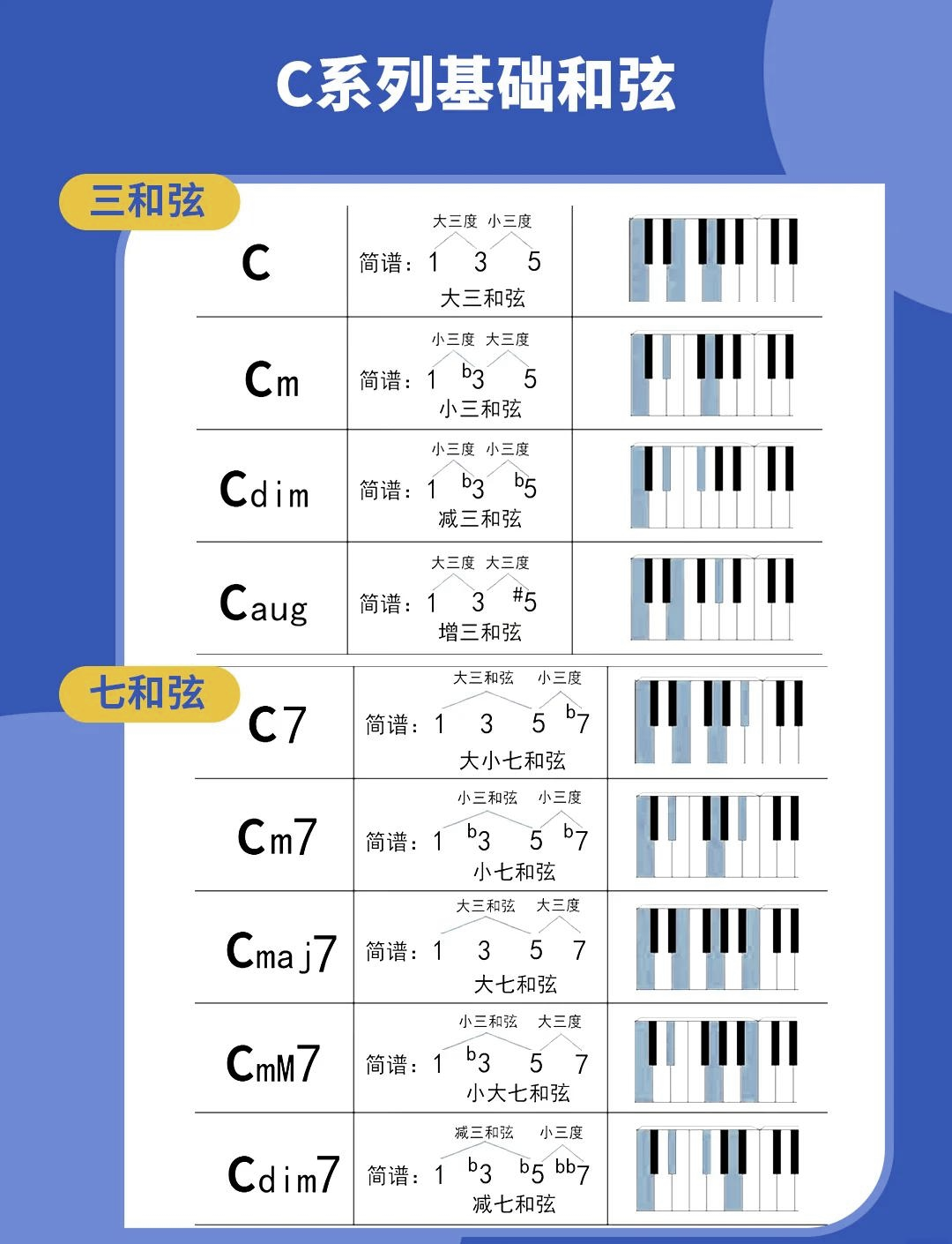 f大调钢琴常用和弦图片